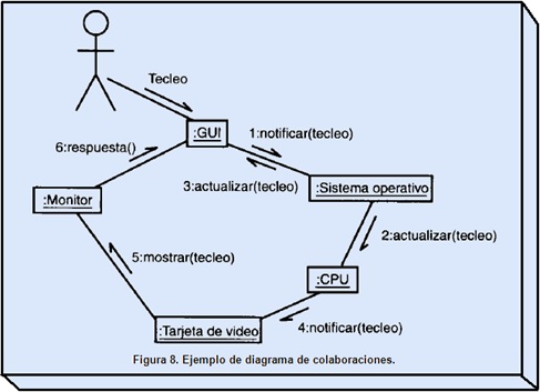 Diagrama de colaboración - Vicisitudes